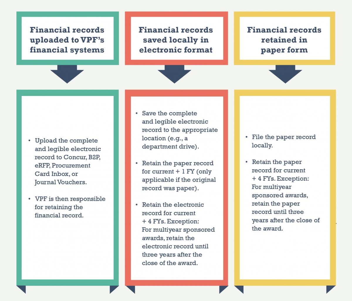 Financial Record Retention Chart